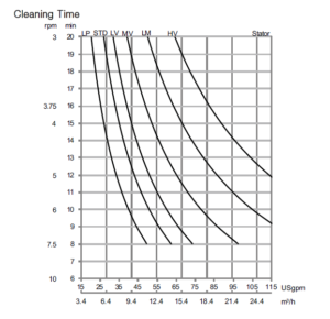 Alfa Laval GJ 10 Cleaning Time