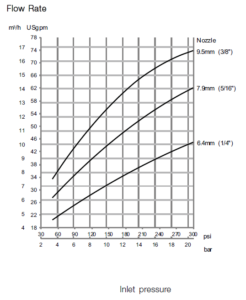 Alfa Laval GJ 10 Flow Rate