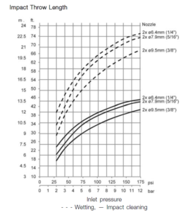 Alfa Laval GJ 10 Impact Throw Length