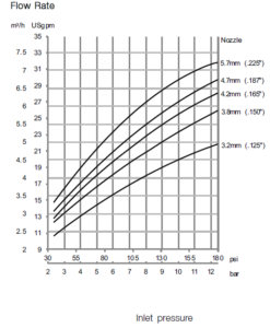 Alfa Laval GJ A6 - Flow Rate