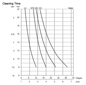 Alfa Laval Gamajet GJ 5 Cleaning Time
