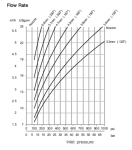 Alfa Laval Gamajet GJ 5 Flow Rate