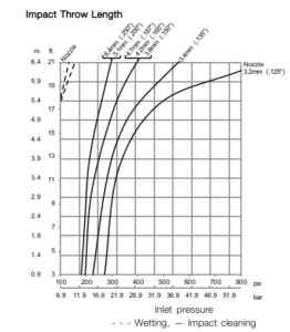 Alfa Laval Gamajet GJ5 Impact Throw Length