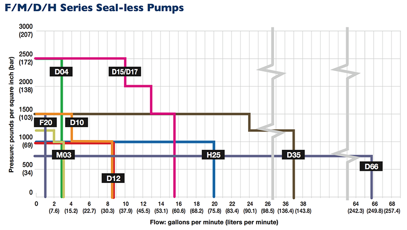 Hydra-Cell Sealless Pumps - Selection