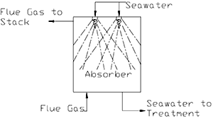 Custom Spray Nozzle Solutions - Seawater Flue Gas Desulphurization