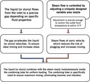 Hydro-Thermal Sanitary Hydroheaters Flow Chart