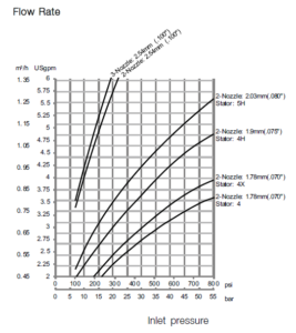 Alfa Laval GJ 7 - Flow Rate