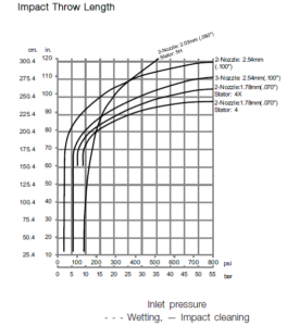 Alfa Laval GJ 7 - Impact Throw Length