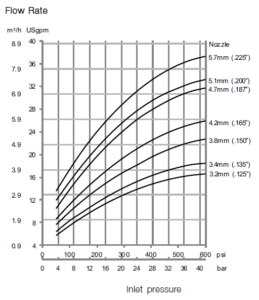 Alfa Laval GJ 9 - Flow Rate