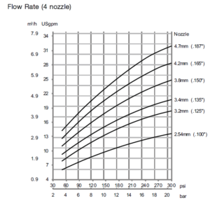 Alfa Laval GJ A2 Four Nozzle - Flow Rate