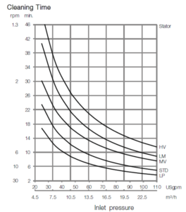 Alfa Laval Gamajet GJ PF Cleaning Time