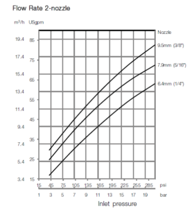 Alfa Laval Gamajet GJ PF Flow Rate 2 Nozzles