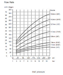 Alfa Laval GJ4 Flow Rate