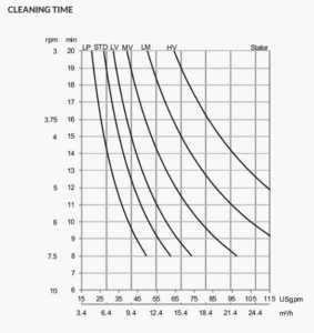 Alfa Laval Gamajet GJ 8 Cleaning Time