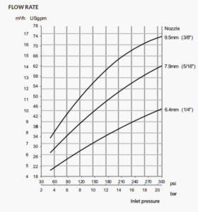 Alfa Laval Gamajet GJ 8 Flow Rate