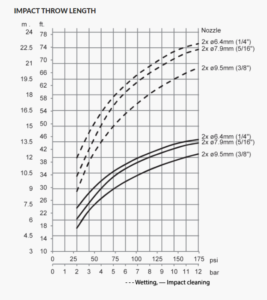 Alfa Laval Gamajet GJ 8 Impact Throw Length
