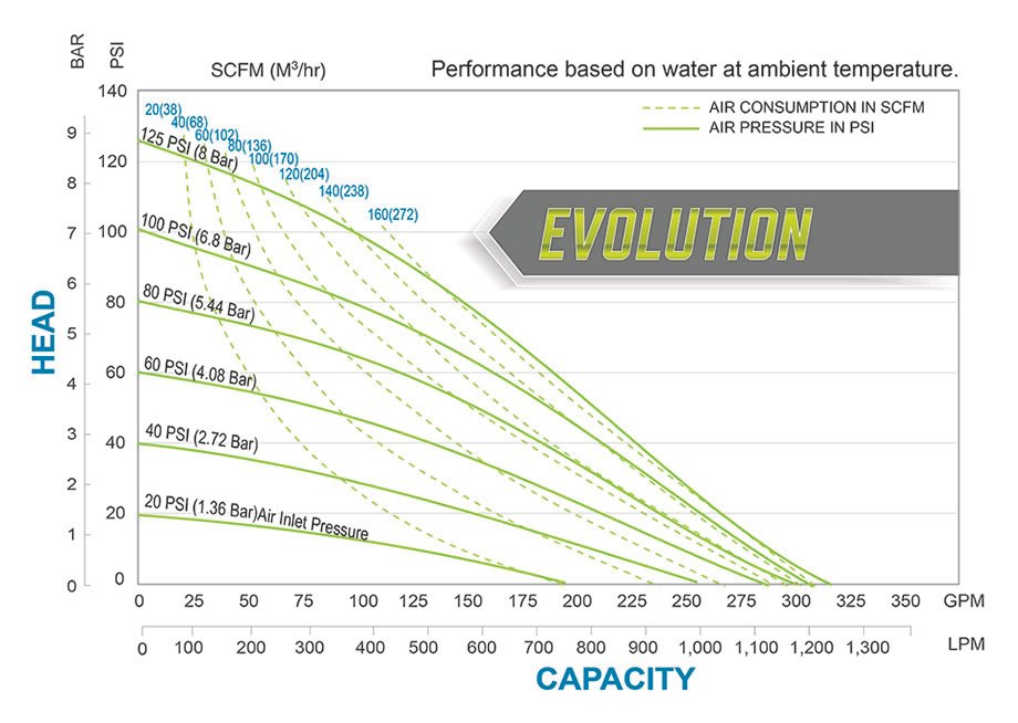 HDF3M-HDF4M-Sandpiper-pump