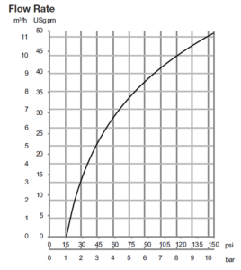 Alfa Laval BladeClean-Flow Rate