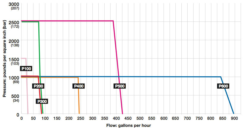 Hydra-Cell Metering Pumps - P Series Selection