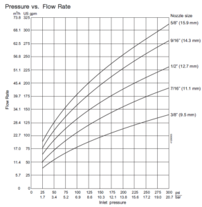 Alfa Laval GJ 18 - Flow Rate