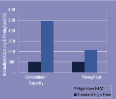 Fig1 3M-High-Flow-HFM-Filter-Cartridges-Test