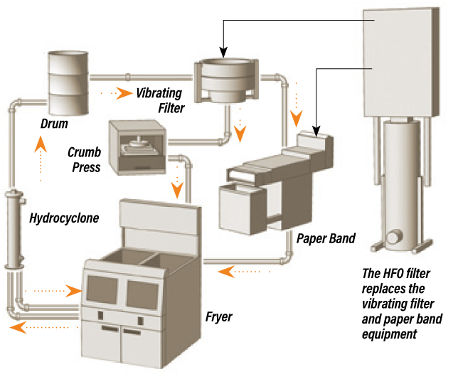 EATON Hot Oil Fryer Basic Fry Oil Process