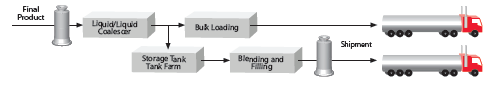 Final Product Filtration in Oil and Gas Industry