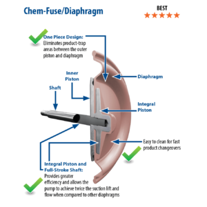 Wilden Chem-Fuse Diaphragm Comparison 1