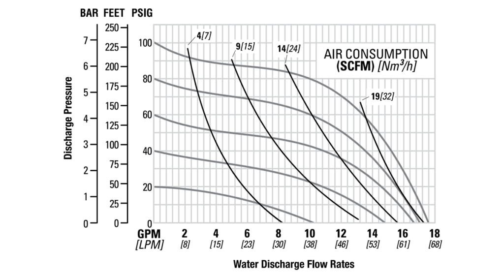 Wilden V150 Velocity Compact Pump Flow Curve