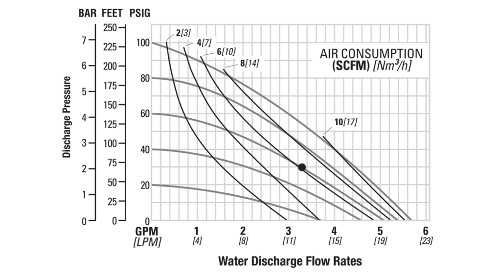 Wilden V2550 Velocity Compact Pump Flow Curve