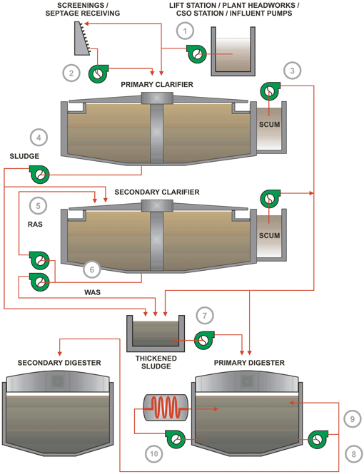 Vaughan Chopper Pump - Flow Diagram