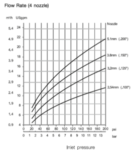 Alfa Laval GJ 9-2 Four Nozzle - Flow Rate