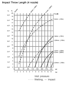 Alfa Laval GJ 9-2 Four Nozzle - Impact Throw Length