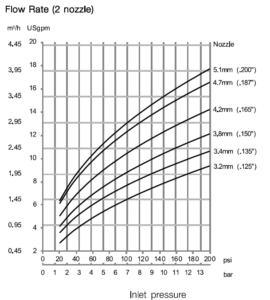 Alfa Laval GJ 9-2 Two Nozzle - Flow Rate