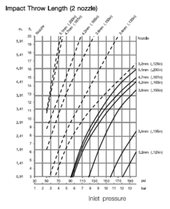 Alfa Laval GJ 9-2 Two Nozzle - Impact Throw Length